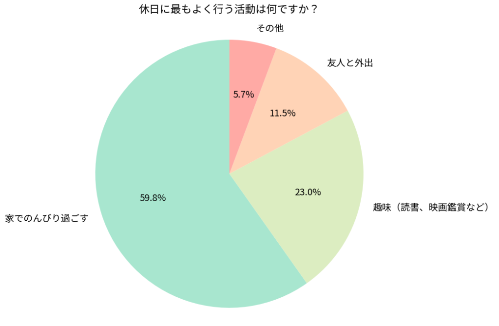 円グラフ「休日に最もよく行う活動は何ですか？」