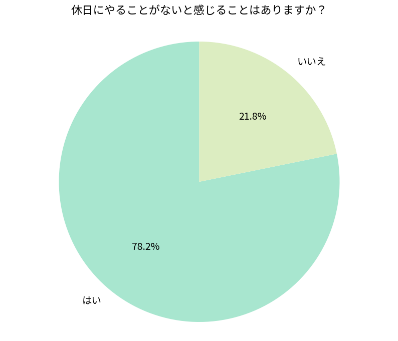 円グラフ「休日にやることがないと感じることはありますか？」