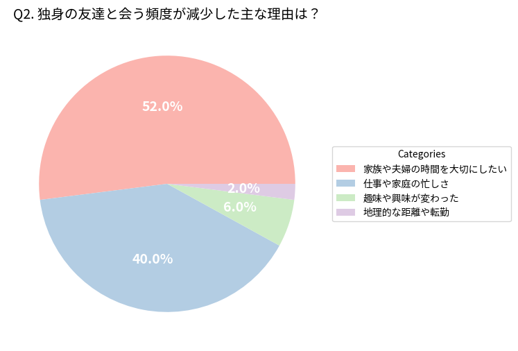 独身の友達と会う頻度が減少した主な理由は？の円グラフ