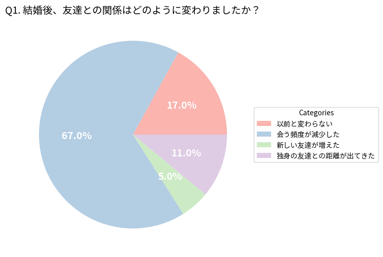 結婚後、友達との関係はどのように変わりましたか？の円グラフ